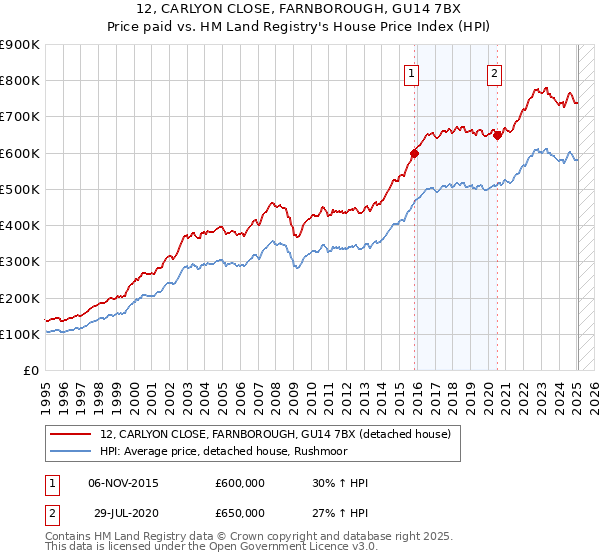 12, CARLYON CLOSE, FARNBOROUGH, GU14 7BX: Price paid vs HM Land Registry's House Price Index