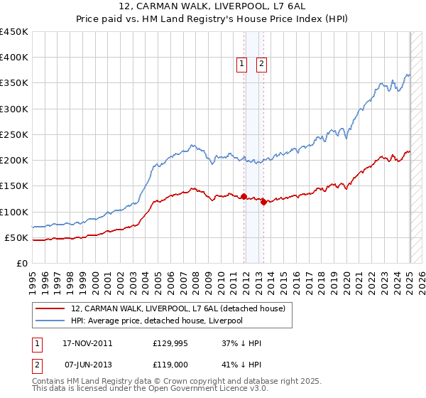12, CARMAN WALK, LIVERPOOL, L7 6AL: Price paid vs HM Land Registry's House Price Index