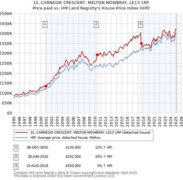 12, CARNEGIE CRESCENT, MELTON MOWBRAY, LE13 1RP: Price paid vs HM Land Registry's House Price Index