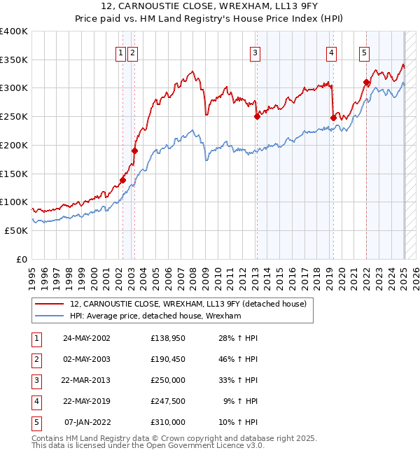 12, CARNOUSTIE CLOSE, WREXHAM, LL13 9FY: Price paid vs HM Land Registry's House Price Index