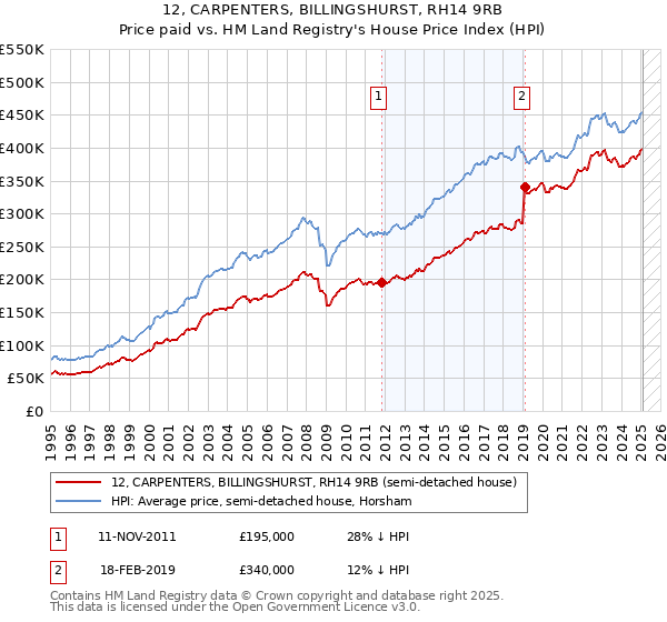 12, CARPENTERS, BILLINGSHURST, RH14 9RB: Price paid vs HM Land Registry's House Price Index