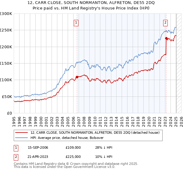 12, CARR CLOSE, SOUTH NORMANTON, ALFRETON, DE55 2DQ: Price paid vs HM Land Registry's House Price Index