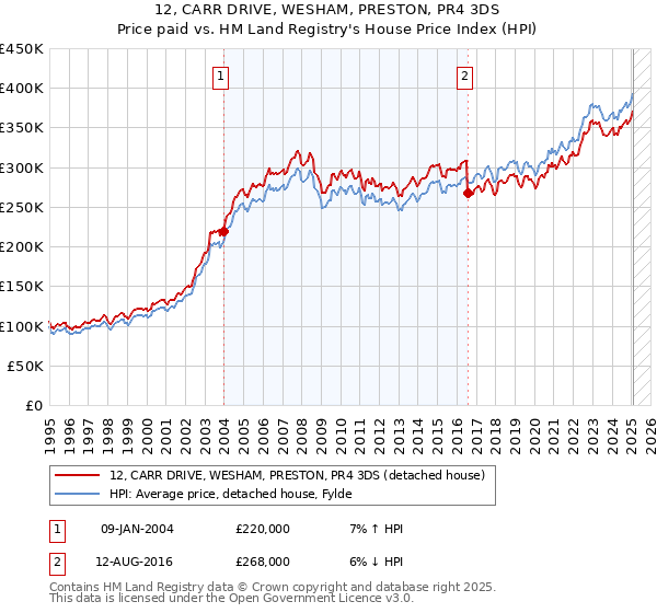 12, CARR DRIVE, WESHAM, PRESTON, PR4 3DS: Price paid vs HM Land Registry's House Price Index