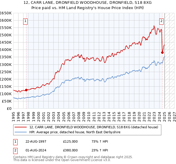 12, CARR LANE, DRONFIELD WOODHOUSE, DRONFIELD, S18 8XG: Price paid vs HM Land Registry's House Price Index