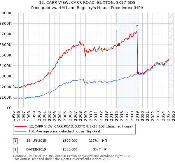 12, CARR VIEW, CARR ROAD, BUXTON, SK17 6DS: Price paid vs HM Land Registry's House Price Index