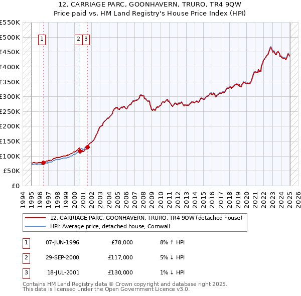 12, CARRIAGE PARC, GOONHAVERN, TRURO, TR4 9QW: Price paid vs HM Land Registry's House Price Index