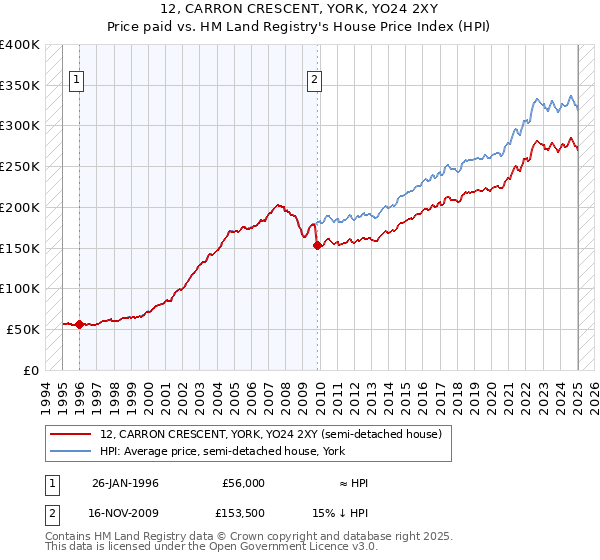12, CARRON CRESCENT, YORK, YO24 2XY: Price paid vs HM Land Registry's House Price Index