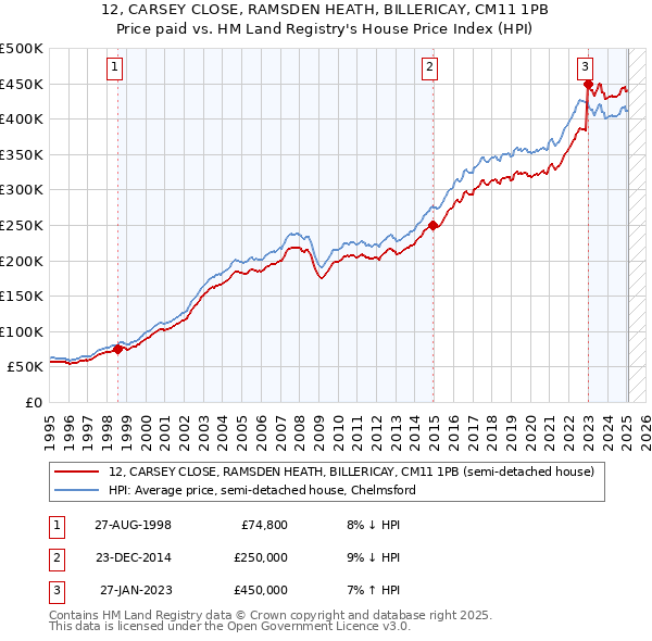 12, CARSEY CLOSE, RAMSDEN HEATH, BILLERICAY, CM11 1PB: Price paid vs HM Land Registry's House Price Index