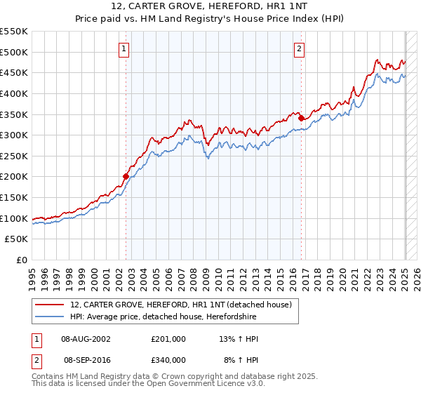 12, CARTER GROVE, HEREFORD, HR1 1NT: Price paid vs HM Land Registry's House Price Index