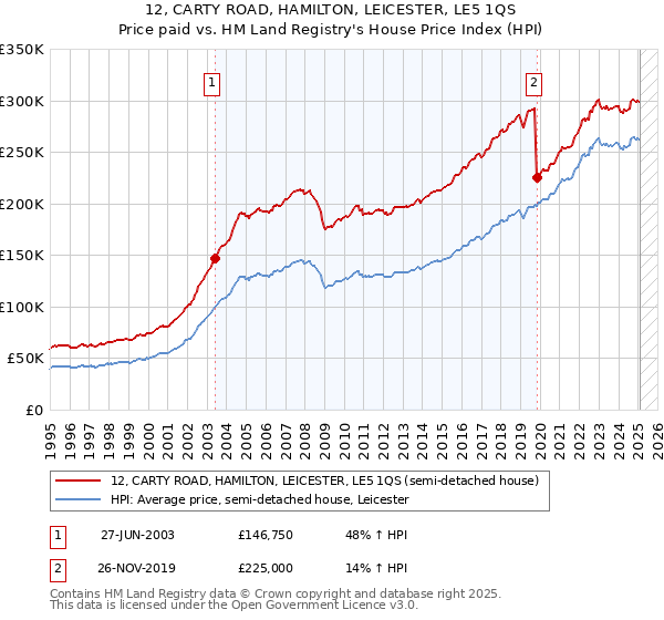 12, CARTY ROAD, HAMILTON, LEICESTER, LE5 1QS: Price paid vs HM Land Registry's House Price Index
