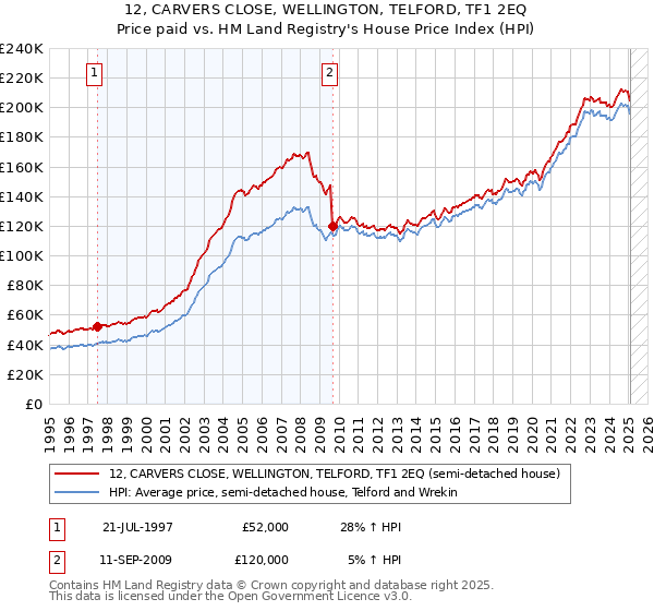 12, CARVERS CLOSE, WELLINGTON, TELFORD, TF1 2EQ: Price paid vs HM Land Registry's House Price Index