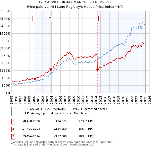 12, CARVILLE ROAD, MANCHESTER, M9 7FE: Price paid vs HM Land Registry's House Price Index