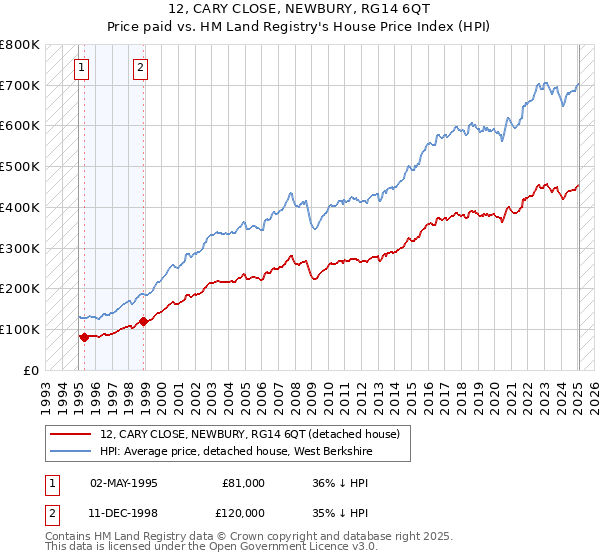 12, CARY CLOSE, NEWBURY, RG14 6QT: Price paid vs HM Land Registry's House Price Index