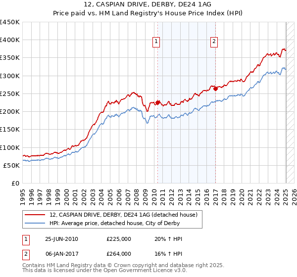 12, CASPIAN DRIVE, DERBY, DE24 1AG: Price paid vs HM Land Registry's House Price Index