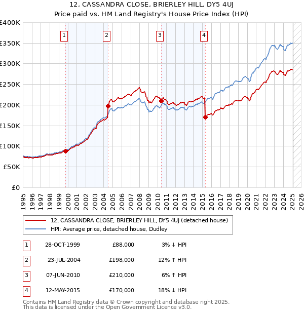 12, CASSANDRA CLOSE, BRIERLEY HILL, DY5 4UJ: Price paid vs HM Land Registry's House Price Index