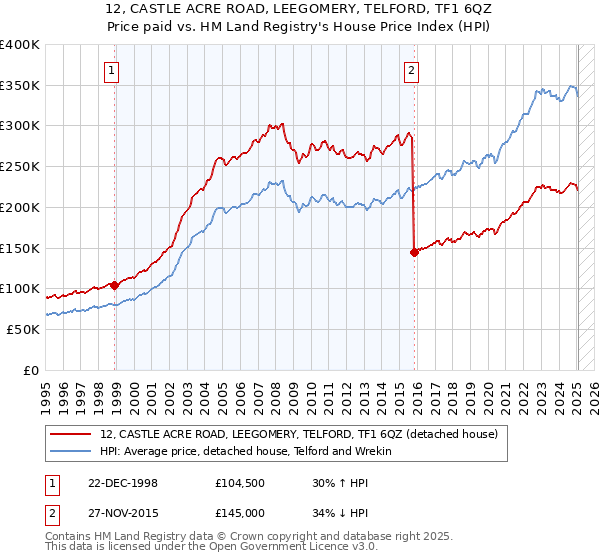 12, CASTLE ACRE ROAD, LEEGOMERY, TELFORD, TF1 6QZ: Price paid vs HM Land Registry's House Price Index