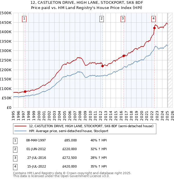 12, CASTLETON DRIVE, HIGH LANE, STOCKPORT, SK6 8DF: Price paid vs HM Land Registry's House Price Index