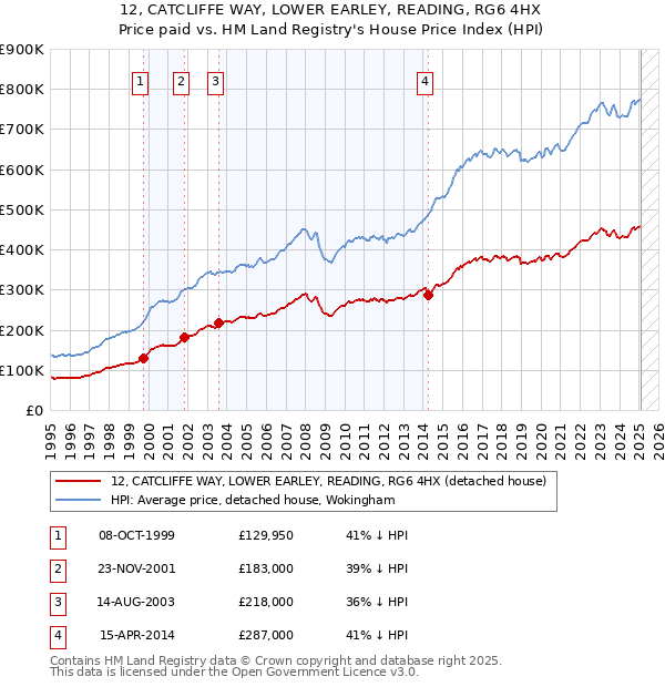 12, CATCLIFFE WAY, LOWER EARLEY, READING, RG6 4HX: Price paid vs HM Land Registry's House Price Index