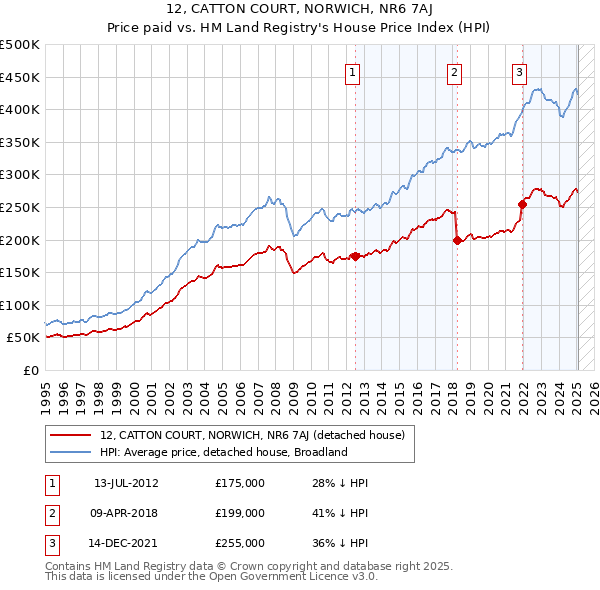 12, CATTON COURT, NORWICH, NR6 7AJ: Price paid vs HM Land Registry's House Price Index