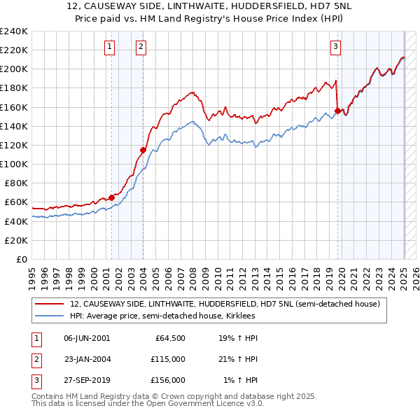 12, CAUSEWAY SIDE, LINTHWAITE, HUDDERSFIELD, HD7 5NL: Price paid vs HM Land Registry's House Price Index
