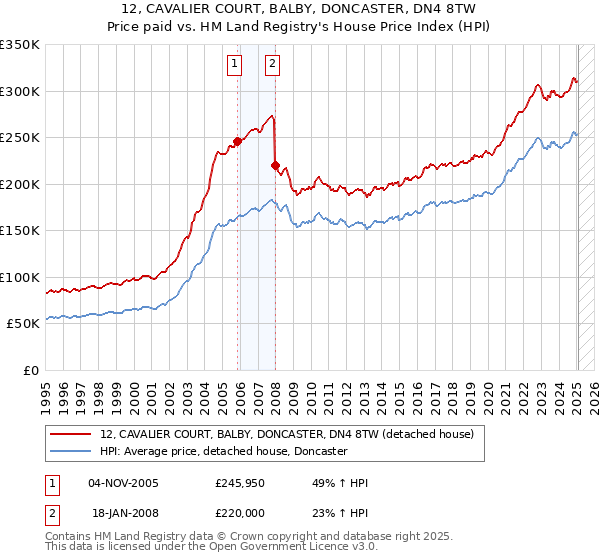 12, CAVALIER COURT, BALBY, DONCASTER, DN4 8TW: Price paid vs HM Land Registry's House Price Index