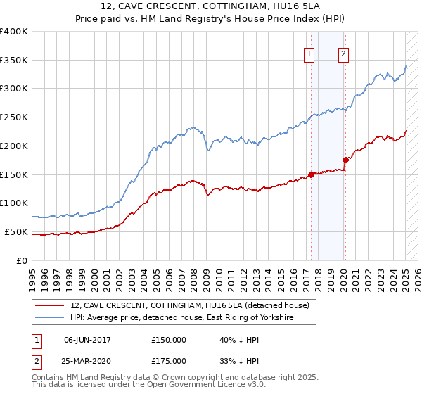 12, CAVE CRESCENT, COTTINGHAM, HU16 5LA: Price paid vs HM Land Registry's House Price Index