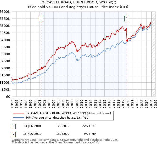 12, CAVELL ROAD, BURNTWOOD, WS7 9QQ: Price paid vs HM Land Registry's House Price Index