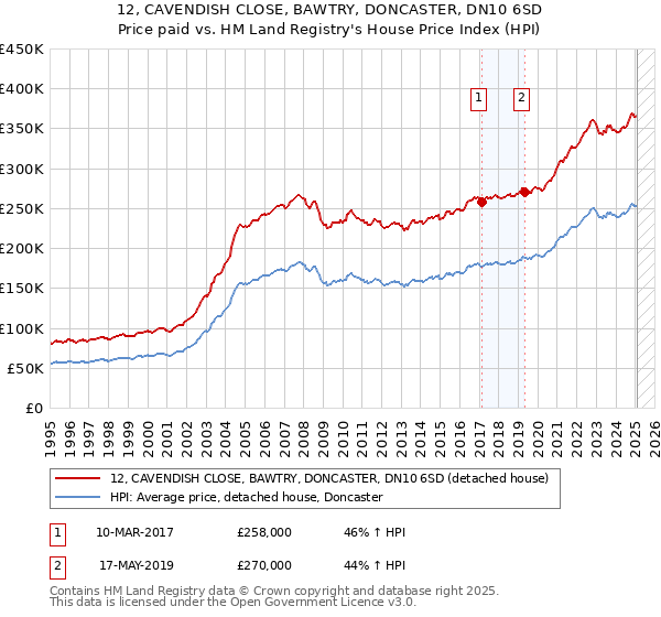 12, CAVENDISH CLOSE, BAWTRY, DONCASTER, DN10 6SD: Price paid vs HM Land Registry's House Price Index