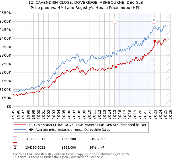 12, CAVENDISH CLOSE, DOVERIDGE, ASHBOURNE, DE6 5LB: Price paid vs HM Land Registry's House Price Index