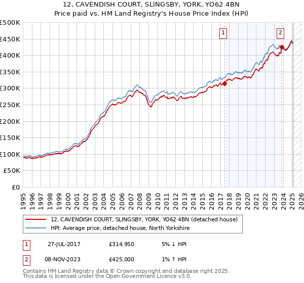 12, CAVENDISH COURT, SLINGSBY, YORK, YO62 4BN: Price paid vs HM Land Registry's House Price Index