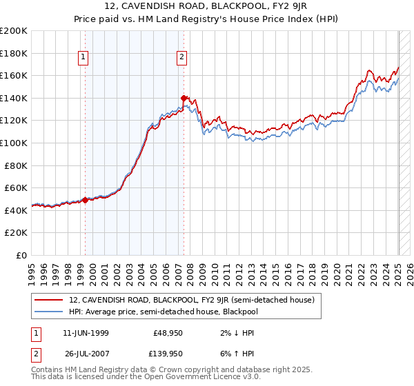12, CAVENDISH ROAD, BLACKPOOL, FY2 9JR: Price paid vs HM Land Registry's House Price Index