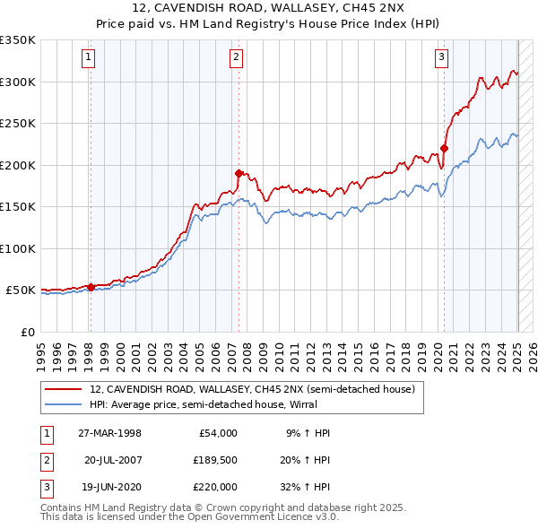 12, CAVENDISH ROAD, WALLASEY, CH45 2NX: Price paid vs HM Land Registry's House Price Index