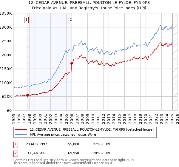 12, CEDAR AVENUE, PREESALL, POULTON-LE-FYLDE, FY6 0PS: Price paid vs HM Land Registry's House Price Index