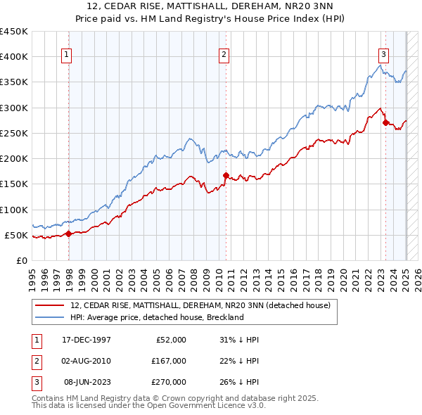 12, CEDAR RISE, MATTISHALL, DEREHAM, NR20 3NN: Price paid vs HM Land Registry's House Price Index