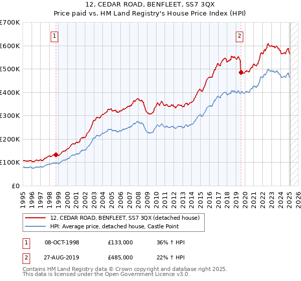 12, CEDAR ROAD, BENFLEET, SS7 3QX: Price paid vs HM Land Registry's House Price Index