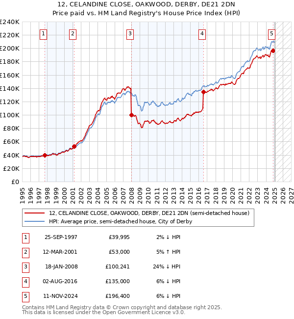 12, CELANDINE CLOSE, OAKWOOD, DERBY, DE21 2DN: Price paid vs HM Land Registry's House Price Index