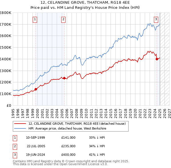 12, CELANDINE GROVE, THATCHAM, RG18 4EE: Price paid vs HM Land Registry's House Price Index