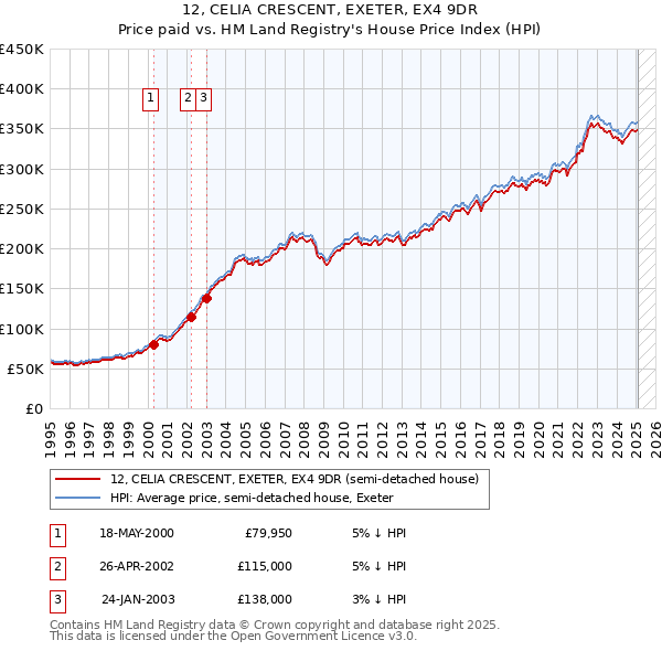 12, CELIA CRESCENT, EXETER, EX4 9DR: Price paid vs HM Land Registry's House Price Index