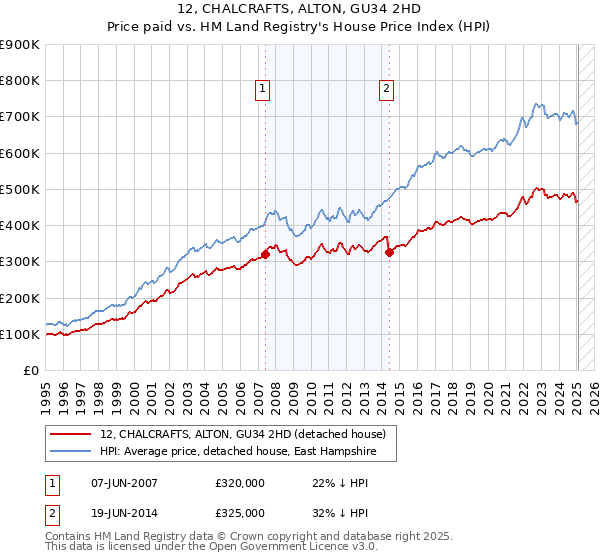 12, CHALCRAFTS, ALTON, GU34 2HD: Price paid vs HM Land Registry's House Price Index