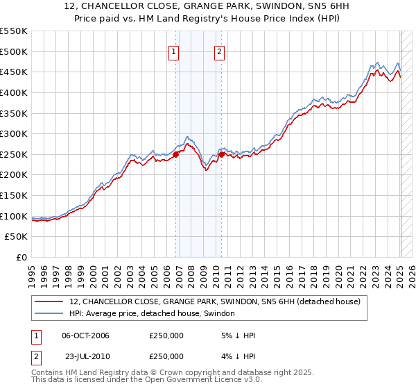 12, CHANCELLOR CLOSE, GRANGE PARK, SWINDON, SN5 6HH: Price paid vs HM Land Registry's House Price Index