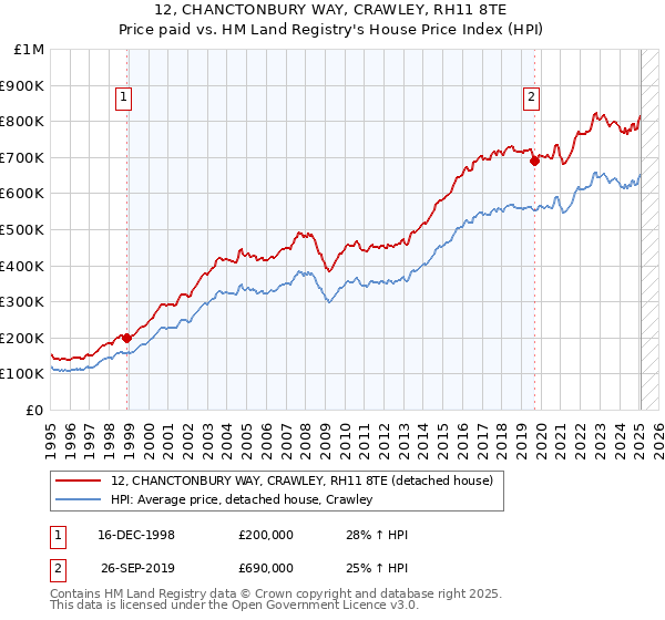 12, CHANCTONBURY WAY, CRAWLEY, RH11 8TE: Price paid vs HM Land Registry's House Price Index