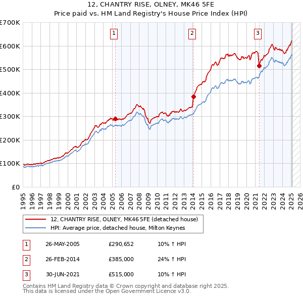 12, CHANTRY RISE, OLNEY, MK46 5FE: Price paid vs HM Land Registry's House Price Index