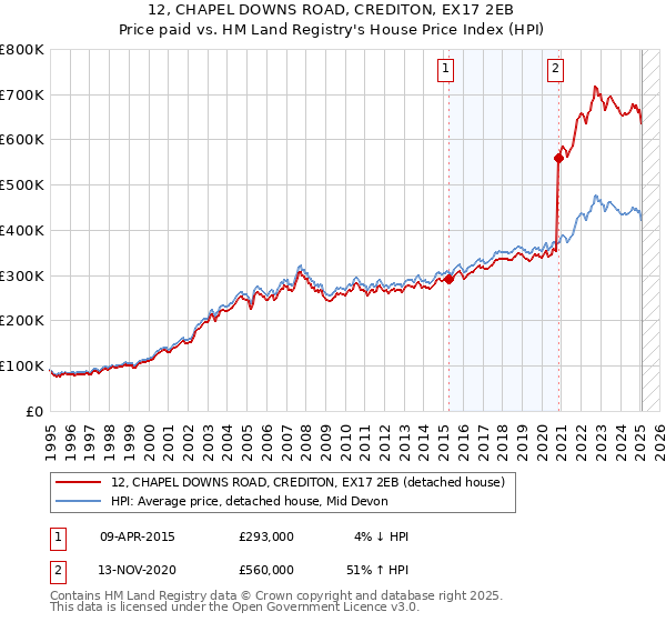 12, CHAPEL DOWNS ROAD, CREDITON, EX17 2EB: Price paid vs HM Land Registry's House Price Index