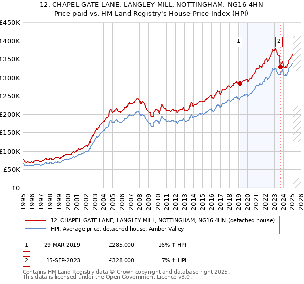 12, CHAPEL GATE LANE, LANGLEY MILL, NOTTINGHAM, NG16 4HN: Price paid vs HM Land Registry's House Price Index