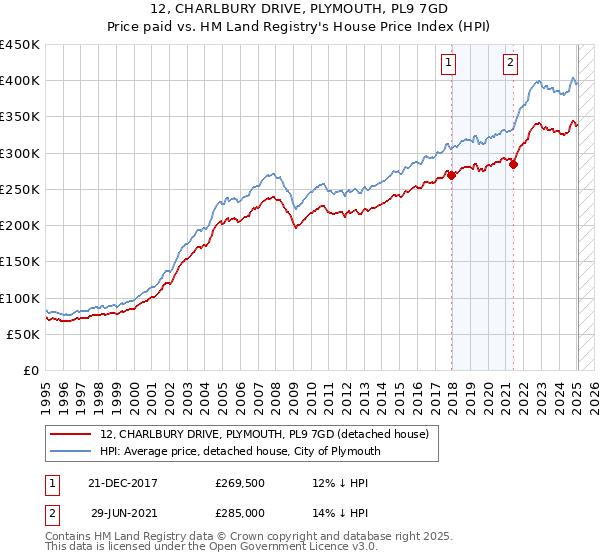 12, CHARLBURY DRIVE, PLYMOUTH, PL9 7GD: Price paid vs HM Land Registry's House Price Index