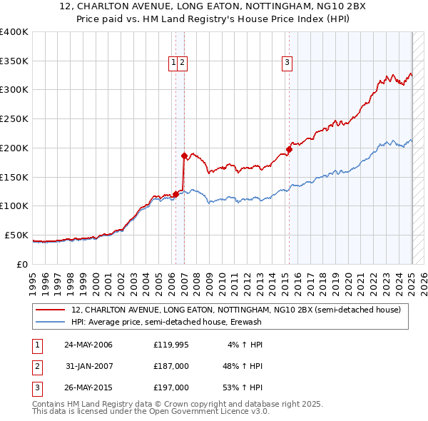 12, CHARLTON AVENUE, LONG EATON, NOTTINGHAM, NG10 2BX: Price paid vs HM Land Registry's House Price Index