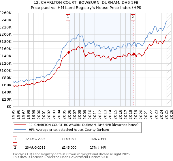 12, CHARLTON COURT, BOWBURN, DURHAM, DH6 5FB: Price paid vs HM Land Registry's House Price Index