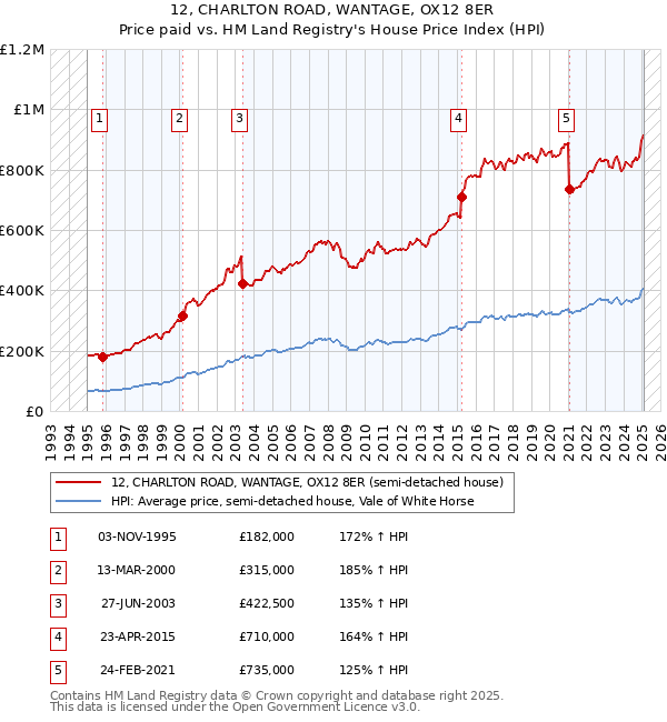 12, CHARLTON ROAD, WANTAGE, OX12 8ER: Price paid vs HM Land Registry's House Price Index