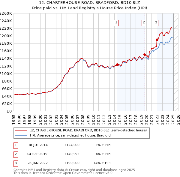 12, CHARTERHOUSE ROAD, BRADFORD, BD10 8LZ: Price paid vs HM Land Registry's House Price Index