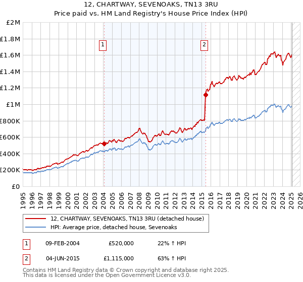 12, CHARTWAY, SEVENOAKS, TN13 3RU: Price paid vs HM Land Registry's House Price Index